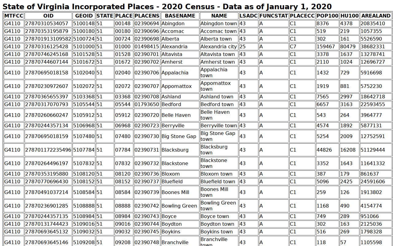 Town of Floyd warrant records: Census incorporated-place table